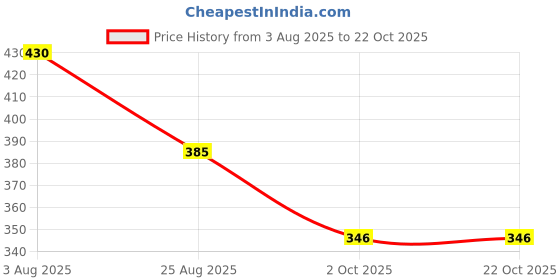 firstcry.com Marvel by Yellow Bee Perforated Clogs With Avengers Featuring Captain America & Shield Charms - Blue yellow bee Price History Graph from 3 Aug 2025 to 21 Oct 2025