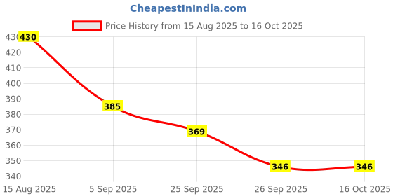 firstcry.com Marvel by Yellow Bee Perforated Clogs With Avengers Featuring Captain America & Shield Charms - Blue yellow bee Price History Graph from 15 Aug 2025 to 16 Oct 2025
