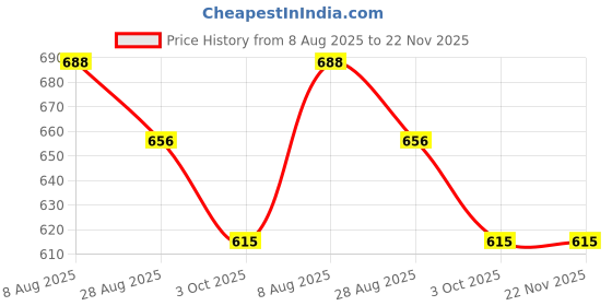 firstcry.com Marvel by Yellow Bee Perforated Clogs With Avengers Featuring Spiderman Charms - Light Blue yellow bee Price History Graph from 8 Aug 2025 to 22 Nov 2025