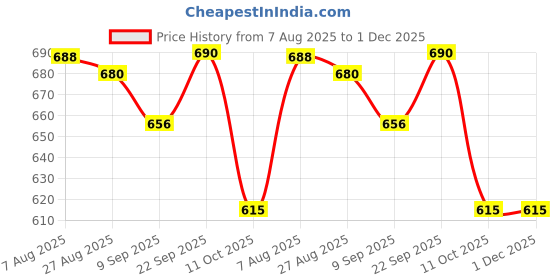 firstcry.com Marvel by Yellow Bee Perforated Clogs With Avengers Featuring Spiderman Charms - Light Blue yellow bee Price History Graph from 7 Aug 2025 to 30 Nov 2025