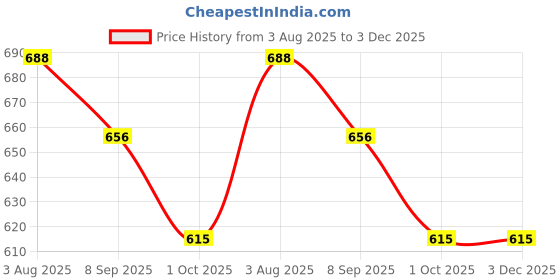 firstcry.com Marvel by Yellow Bee Perforated Clogs With Avengers Featuring Spiderman Charms - Light Blue yellow bee Price History Graph from 3 Aug 2025 to 3 Dec 2025