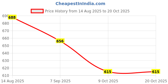 firstcry.com Marvel by Yellow Bee Perforated Clogs With Avengers Featuring Spiderman Charms - White yellow bee Price History Graph from 14 Aug 2025 to 19 Oct 2025
