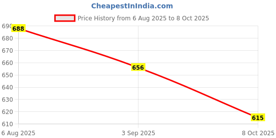 firstcry.com Marvel by Yellow Bee Perforated Clogs With Avengers Featuring Spiderman Charms - White yellow bee Price History Graph from 6 Aug 2025 to 8 Oct 2025