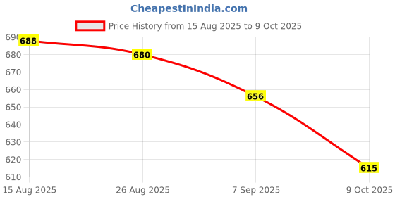 firstcry.com Marvel by Yellow Bee Perforated Clogs With Avengers Featuring Spiderman Charms - White yellow bee Price History Graph from 15 Aug 2025 to 9 Oct 2025