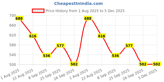 firstcry.com Marvel by Yellow Bee Perforated Clogs With Avengers Featuring Spiderman Charms - Yellow yellow bee Price History Graph from 1 Aug 2025 to 5 Dec 2025