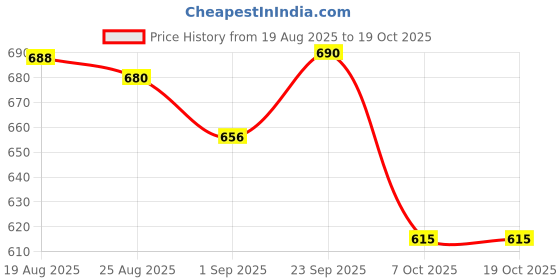 firstcry.com Marvel by Yellow Bee Perforated Clogs With Avengers Featuring Spiderman Charms - Yellow yellow bee Price History Graph from 19 Aug 2025 to 17 Oct 2025