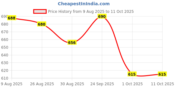 firstcry.com Marvel by Yellow Bee Perforated Clogs With Avengers Featuring Spiderman Charms - Yellow yellow bee Price History Graph from 9 Aug 2025 to 11 Oct 2025