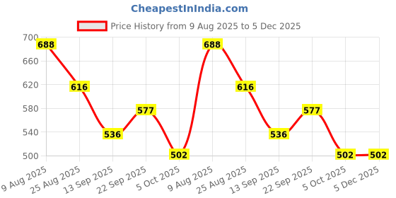 firstcry.com Marvel by Yellow Bee Perforated Clogs With Avengers Featuring Spiderman Charms - Yellow yellow bee Price History Graph from 9 Aug 2025 to 5 Dec 2025