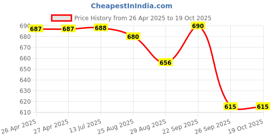 firstcry.com Marvel by Yellow Bee Solid Perforated Avengers Clogs With Iron Man Hulk & Captain America Charms - Light Blue yellow bee Price History Graph from 26 Apr 2025 to 18 Oct 2025