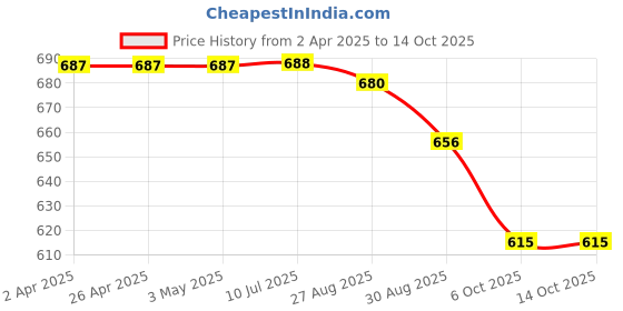 firstcry.com Marvel by Yellow Bee Solid Perforated Avengers Clogs With Iron Man Hulk & Captain America Charms - Red yellow bee Price History Graph from 2 Apr 2025 to 13 Oct 2025