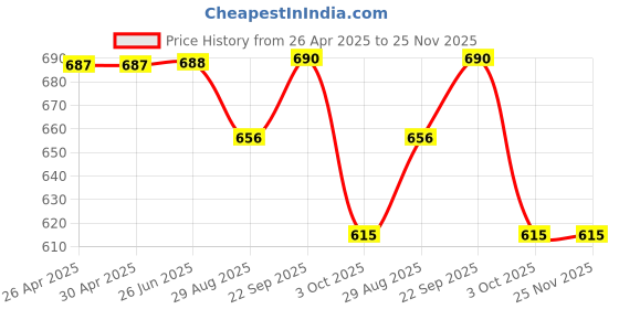 firstcry.com Marvel by Yellow Bee Solid Perforated Avengers Clogs With Iron Man Hulk & Captain America Charms - Red yellow bee Price History Graph from 26 Apr 2025 to 25 Nov 2025