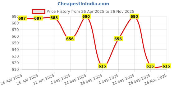 firstcry.com Marvel by Yellow Bee Solid Perforated Avengers Clogs With Iron Man Hulk & Captain America Charms - Red yellow bee Price History Graph from 26 Apr 2025 to 25 Nov 2025