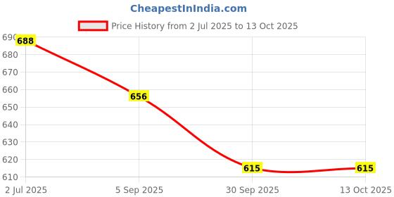 firstcry.com Marvel by Yellow Bee Solid Perforated Avengers Clogs With Iron Man Hulk & Captain America Charms - Red yellow bee Price History Graph from 2 Jul 2025 to 13 Oct 2025