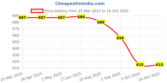 firstcry.com Marvel by Yellow Bee Solid Perforated Avengers Clogs With Web & Spider Man Charms - Light Blue yellow bee Price History Graph from 25 Mar 2025 to 15 Oct 2025