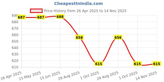 firstcry.com Marvel by Yellow Bee Solid Perforated Avengers Clogs With Web & Spider Man Charms - Light Blue yellow bee Price History Graph from 26 Apr 2025 to 14 Nov 2025