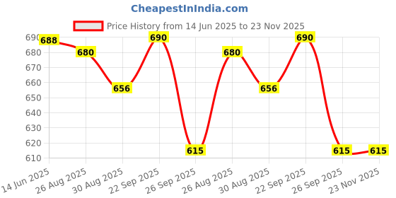 firstcry.com Marvel by Yellow Bee Solid Perforated Avengers Clogs With Web & Spider Man Charms - Light Blue yellow bee Price History Graph from 14 Jun 2025 to 23 Nov 2025