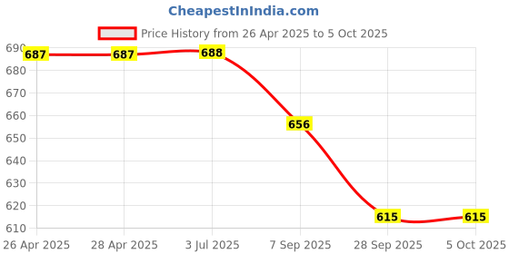 firstcry.com Marvel by Yellow Bee Solid Perforated Avengers Clogs With Web & Spider Man Charms - Light Blue yellow bee Price History Graph from 26 Apr 2025 to 4 Oct 2025