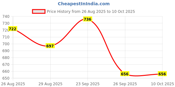 firstcry.com Marvel by Yellow Bee Solid Perforated Clogs With Avengers Featuring Character Charms - Navy Blue yellow bee Price History Graph from 26 Aug 2025 to 10 Oct 2025