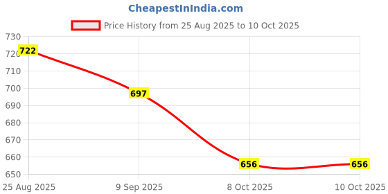 firstcry.com Marvel by Yellow Bee Solid Perforated Clogs With Avengers Featuring Character Charms - Navy Blue yellow bee Price History Graph from 25 Aug 2025 to 10 Oct 2025