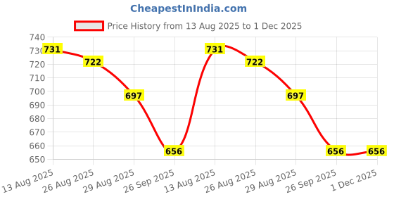 firstcry.com Marvel by Yellow Bee Solid Perforated Clogs With Avengers Featuring Spiderman Charms - Navy Blue yellow bee Price History Graph from 13 Aug 2025 to 1 Dec 2025