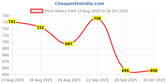 firstcry.com Marvel by Yellow Bee Solid Perforated Clogs With Avengers Featuring Spiderman Charms - Navy Blue yellow bee Price History Graph from 13 Aug 2025 to 15 Oct 2025