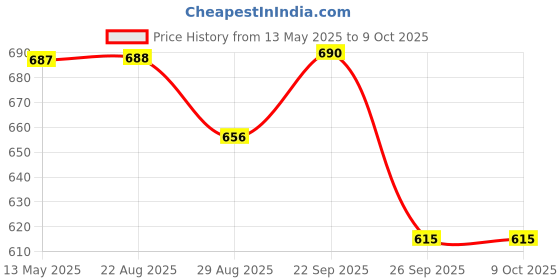 firstcry.com Marvel by Yellow Bee Solid Perforated Clogs With Captain America Shield & Character Charms - Yellow yellow bee Price History Graph from 13 May 2025 to 9 Oct 2025