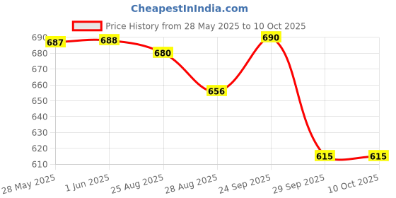 firstcry.com Marvel by Yellow Bee Solid Perforated Clogs With Captain America Shield & Character Charms - Yellow yellow bee Price History Graph from 28 May 2025 to 10 Oct 2025