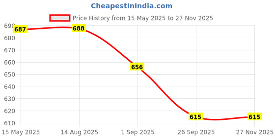 firstcry.com Marvel by Yellow Bee Solid Perforated Clogs With Captain America Shield & Character Charms - Yellow yellow bee Price History Graph from 15 May 2025 to 25 Nov 2025