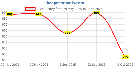 firstcry.com Marvel by Yellow Bee Solid Perforated Clogs With Captain America Shield & Character Charms - Yellow yellow bee Price History Graph from 29 May 2025 to 9 Oct 2025