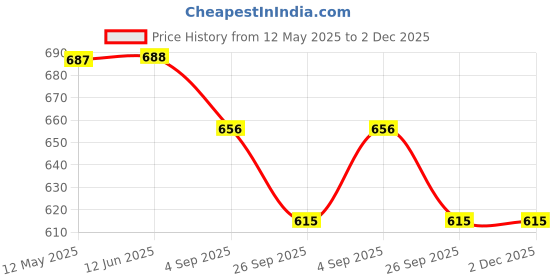 firstcry.com Marvel by Yellow Bee Solid Perforated Clogs With Spider Man Charms - White yellow bee Price History Graph from 12 May 2025 to 2 Dec 2025