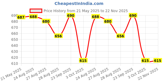 firstcry.com Marvel by Yellow Bee Solid Perforated Clogs With Spider Man Charms - Yellow yellow bee Price History Graph from 21 May 2025 to 22 Nov 2025