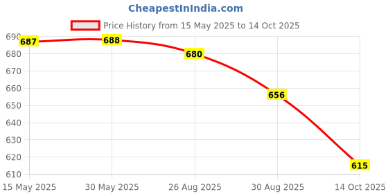 firstcry.com Marvel by Yellow Bee Solid Perforated Clogs With Spider Man Charms - Yellow yellow bee Price History Graph from 15 May 2025 to 14 Oct 2025