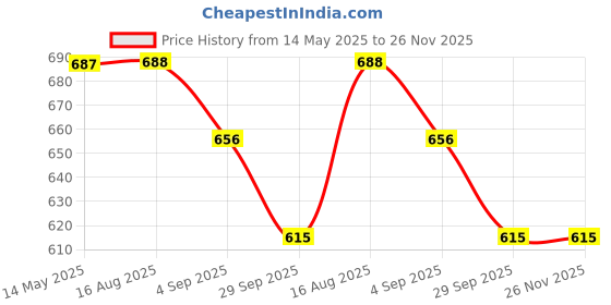 firstcry.com Marvel by Yellow Bee Solid Perforated Clogs With Spider Man Charms - Yellow yellow bee Price History Graph from 14 May 2025 to 26 Nov 2025