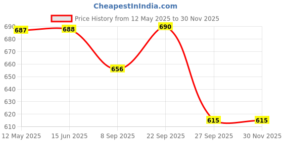 firstcry.com Marvel by Yellow Bee Solid Perforated Clogs With Spider Man Charms - Yellow yellow bee Price History Graph from 12 May 2025 to 29 Nov 2025