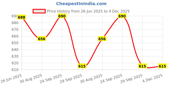 firstcry.com Marvel by Yellow Bee Solid PerforatedAvengers Clogs With Iron Man Hulk & Captain America Charms - White yellow bee Price History Graph from 26 Jun 2025 to 4 Dec 2025