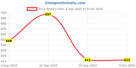 firstcry.com Marvel by Yellow Bee Spider Man Character Designed Transparent Umbrella - Multi Colour yellow bee Price History Graph from 4 Sep 2025 to 8 Oct 2025