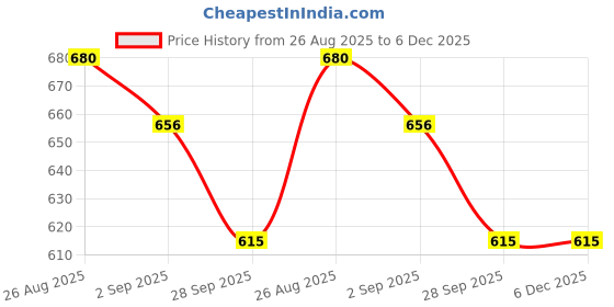firstcry.com Marvel by Yellow Bee Spider Man Jibbitz Applique Detailed Perforated Clogs - White yellow bee Price History Graph from 26 Aug 2025 to 5 Dec 2025