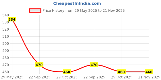 firstcry.com Marvel by Yellow Bee Spider-Man Swimming Goggles with 3D Web Eye Design for Boys- 1 Piece, Red yellow bee Price History Graph from 29 May 2025 to 21 Nov 2025