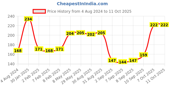 firstcry.com marvel by ski Marvel Captain America Lock & Seal Lunch Box -(Color May Vary) marvel by ski Price History Graph from 4 Aug 2024 to 10 Oct 2025