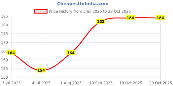 firstcry.com Marvel GO Groot Rapid Racer Wave Car - Brown marvel Price History Graph from 3 Jul 2025 to 28 Oct 2025