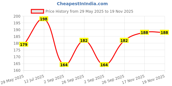 firstcry.com Marvel GO Miles Morales Battle SUV Wave 1 Car Toy - Black marvel Price History Graph from 29 May 2025 to 19 Nov 2025