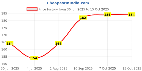 firstcry.com Marvel GO Pull-Back Doctor Strange Rapid Racer Wave 2 Single Car - Red marvel Price History Graph from 30 Jun 2025 to 14 Oct 2025