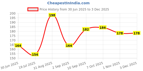 firstcry.com Marvel GO Pull- Back Falcon Rapid Racer Wave 2 Single Car - White marvel Price History Graph from 30 Jun 2025 to 2 Dec 2025