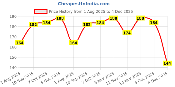 firstcry.com Marvel GO Pull-Back Loki Battle SUV Wave 2 Single Car - Green marvel Price History Graph from 1 Aug 2025 to 4 Dec 2025