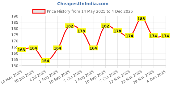 firstcry.com Marvel GO Pull-Back Spider Man Rapid Racer Wave 1& 2 Single Car - Blue marvel Price History Graph from 14 May 2025 to 4 Dec 2025