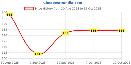 firstcry.com Marvel GO Pull-Back Thanos Battle SUV Wave 1 & 2 Single Car - Golden marvel Price History Graph from 30 Aug 2025 to 12 Oct 2025
