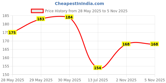 firstcry.com Marvel Go Single Knight Captain Marvel Toy Car - Blue & Red marvel Price History Graph from 28 May 2025 to 4 Nov 2025