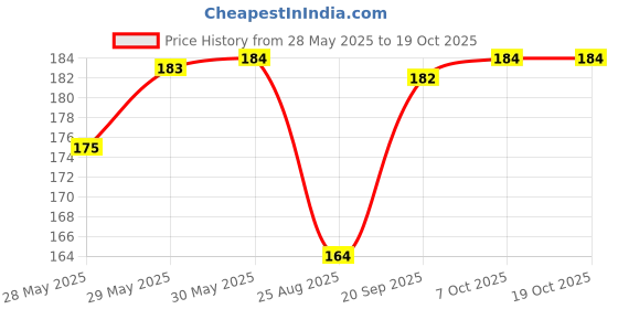 firstcry.com Marvel Go Single Knight Loki Toy Car - Green marvel Price History Graph from 28 May 2025 to 17 Oct 2025