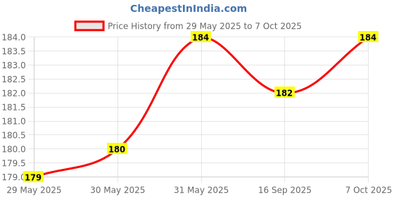 firstcry.com marvel by kudos Marvel GO Single Knight Speed Wave 1 Wolverine Car Toy - Yellow marvel by kudos Price History Graph from 29 May 2025 to 7 Oct 2025