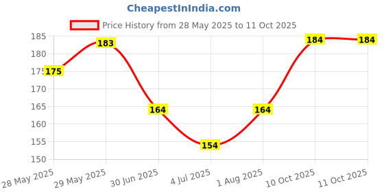 firstcry.com Marvel GO Single Knight Speed Wave 1 Wolverine Car Toy - Yellow & Blue marvel Price History Graph from 28 May 2025 to 10 Oct 2025